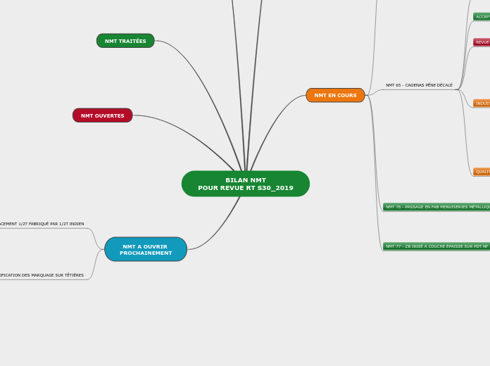 BILAN NMT
POUR REVUE RT S30_2019 - Carte Mentale