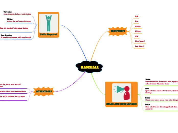 BASEBALL - Mind Map