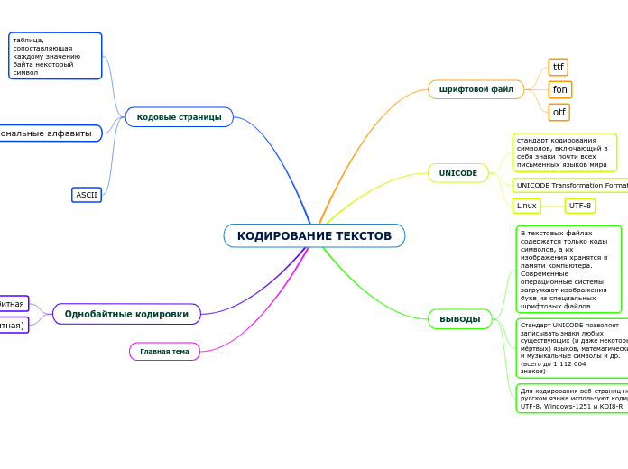 КОДИРОВАНИЕ ТЕКСТОВ - Мыслительная карта