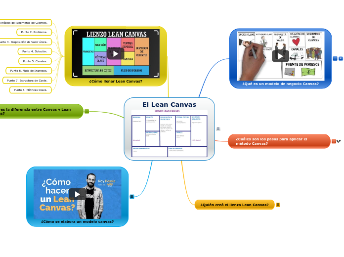 El Lean Canvas - Mapa Mental