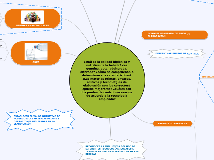 bromatoloía de Bebidas - Mapa Mental