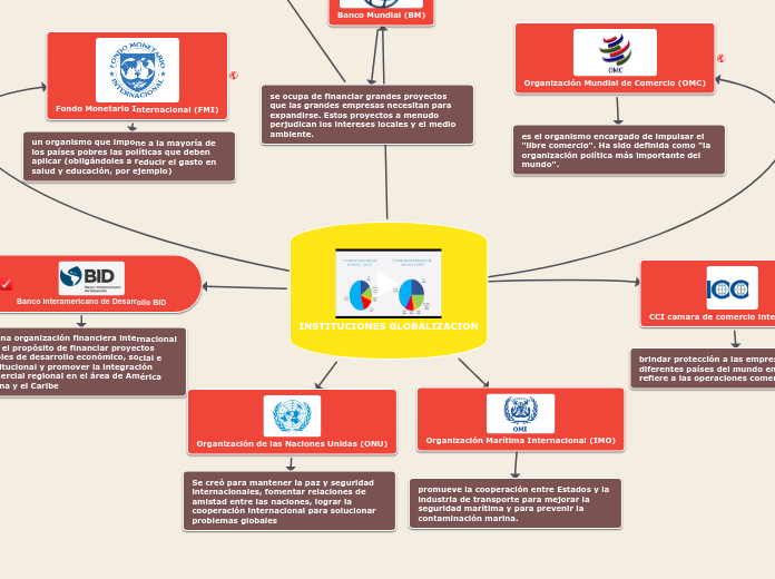 INSTITUCIONES GLOBALIZACION