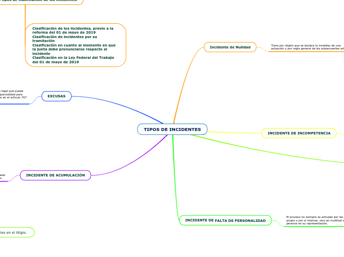 TIPOS DE INCIDENTES - Mapa Mental