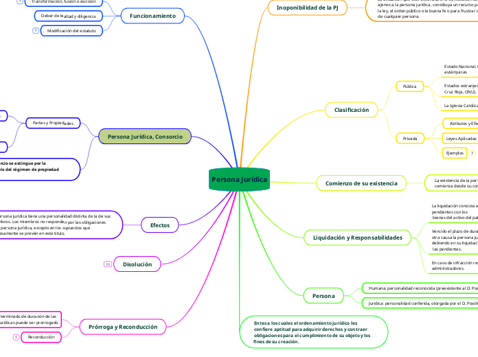 Persona Jurídica - Mapa Mental