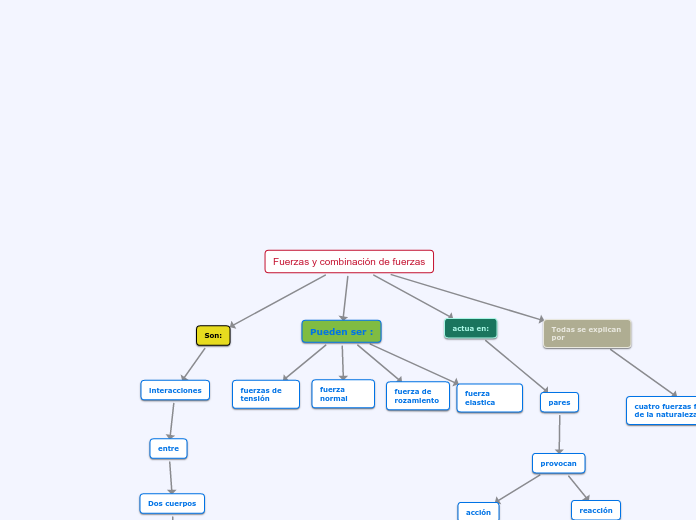 Fuerzas y combinación de fuerzas - Mapa Mental