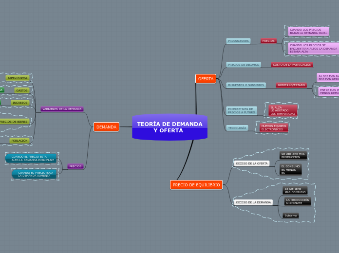 TEORÍA DE DEMANDA
         Y OFERTA