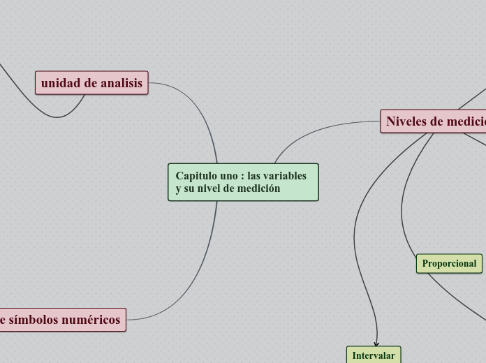 Capitulo uno : las variables y su nivel...- Mapa Mental