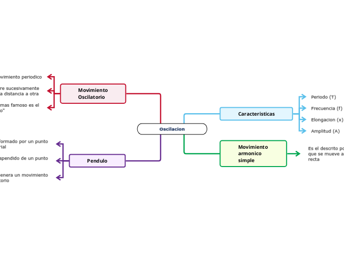 Oscilacion - Mapa Mental