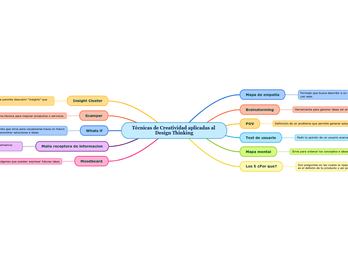 Técnicas De Creatividad Aplicadas Al Desig Mind Map