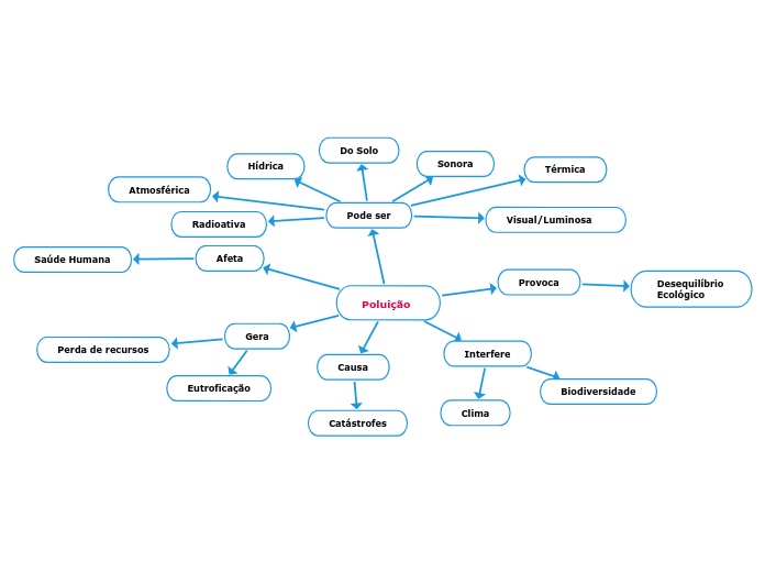 Poluição - Mapa Mental