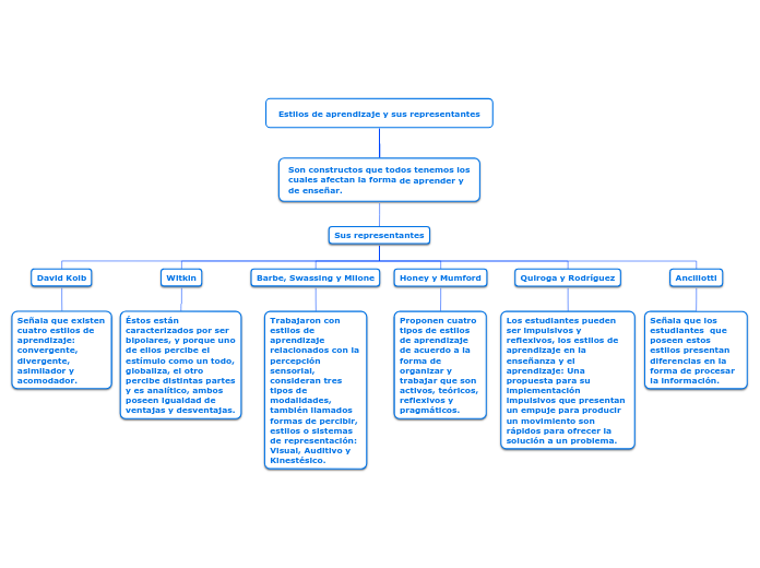 Estilos de aprendizaje y sus representantes