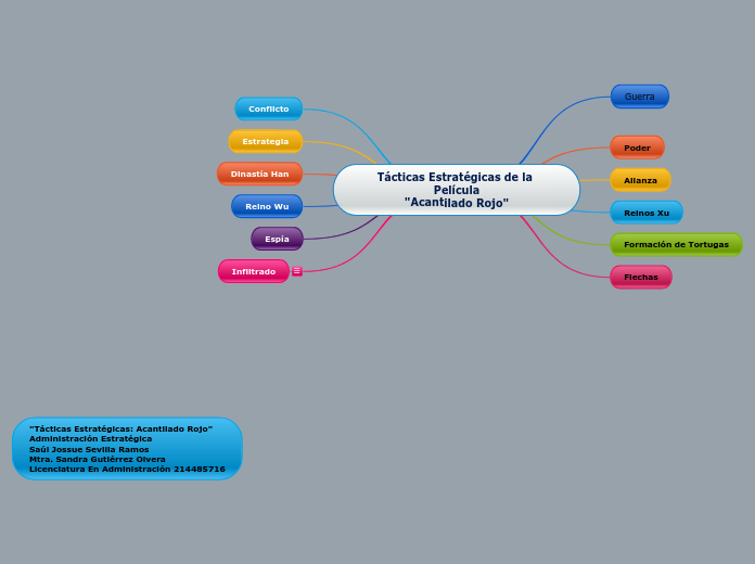 Tácticas Estratégicas de la Película
"A...- Mapa Mental