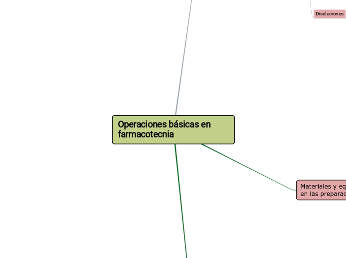 Operaciones básicas en farmacotecnia - Mapa Mental