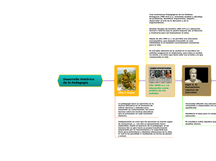 Desarrollo Histórico de la Pedagogía