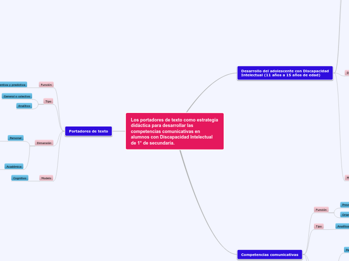 Los portadores de texto como estrategia...- Mapa Mental