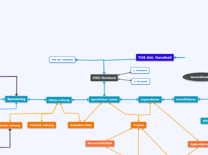 HSG Vorstand - Mindmap