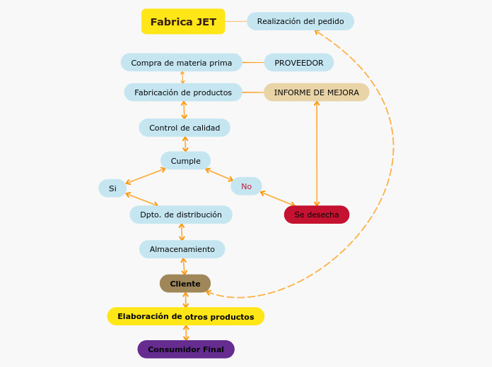 Fabrica JET