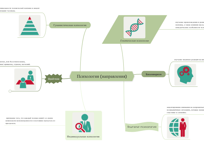 Психология (направления) - Мыслительная карта