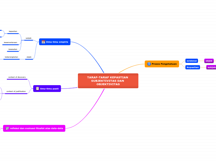 TARAF-TARAF KEPASTIAN SUBJEKTIVITAS DAN OB...- Mind Map