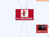 EL DISCURSO - Mind Map