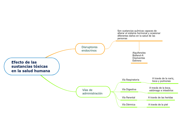 Efecto de las sustancias tóxicas 
en la...- Mapa Mental