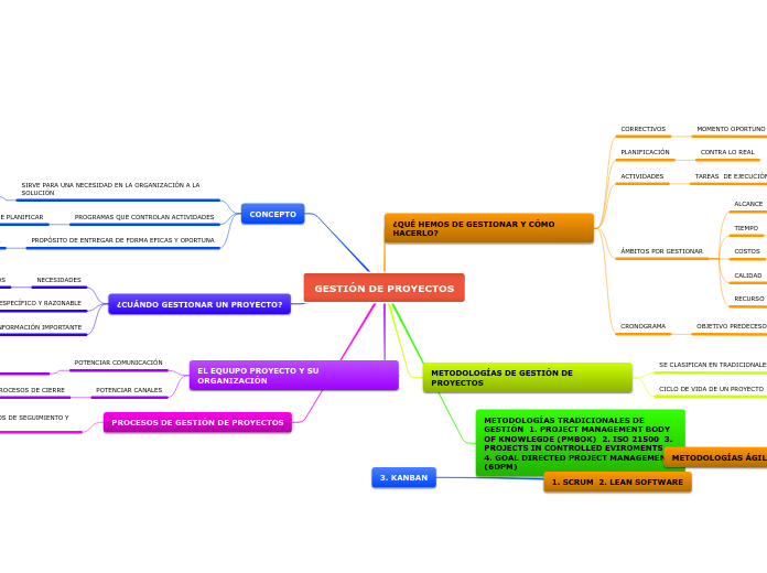 GESTIÓN DE PROYECTOS - Mind Map