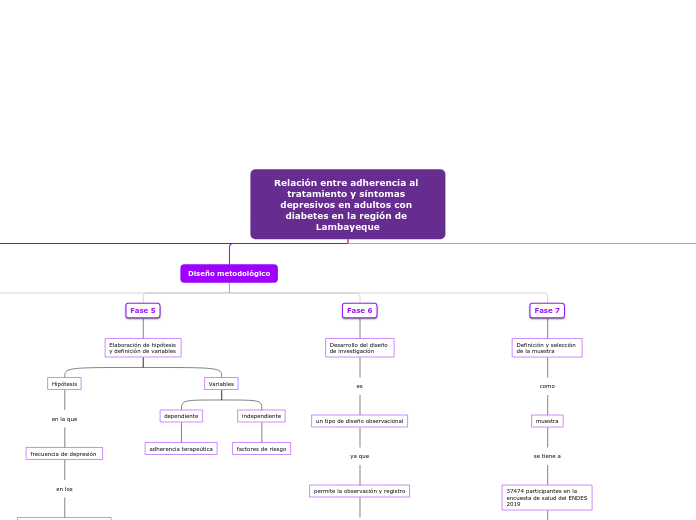 Relación entre adherencia al tratamient...- Mapa Mental