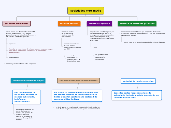 sociedades mercantrile - Mapa Mental