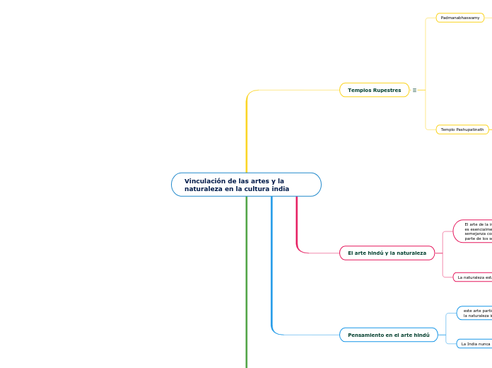 Vinculación de las artes y la naturalez...- Mapa Mental
