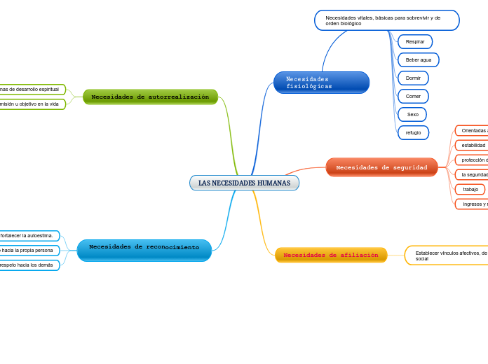 LAS NECESIDADES HUMANAS - Mapa Mental