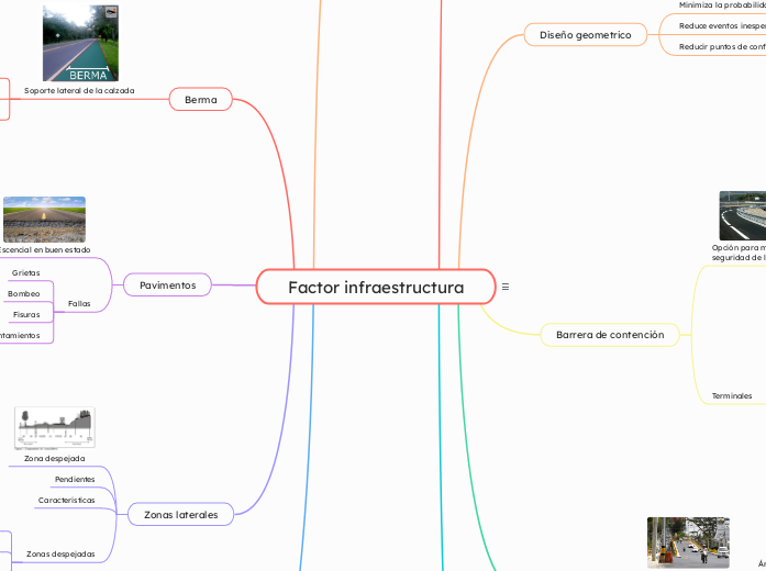 Factor infraestructura - Mapa Mental