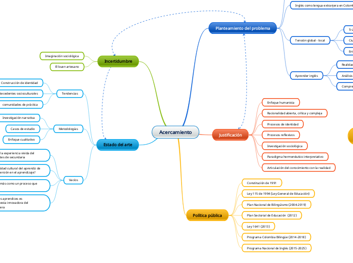 Acercamiento - Mapa Mental