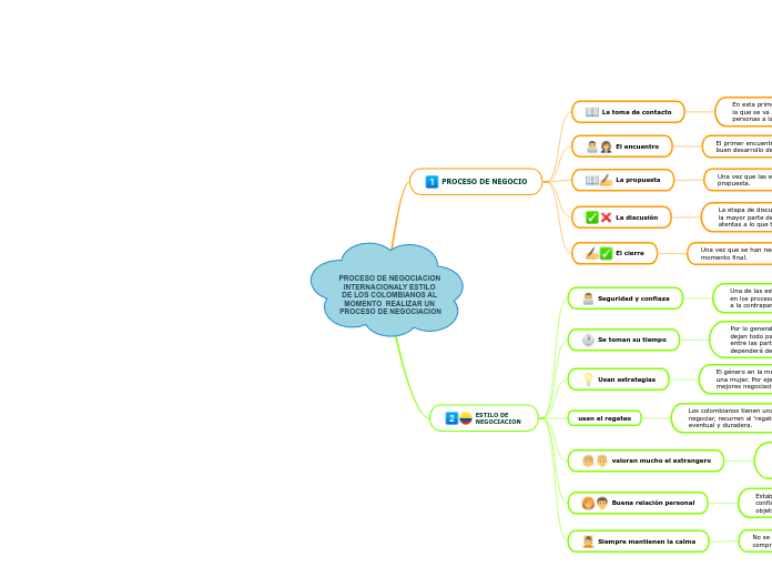 PROCESO DE NEGOCIACION INTERNACIONALY E...- Mapa Mental