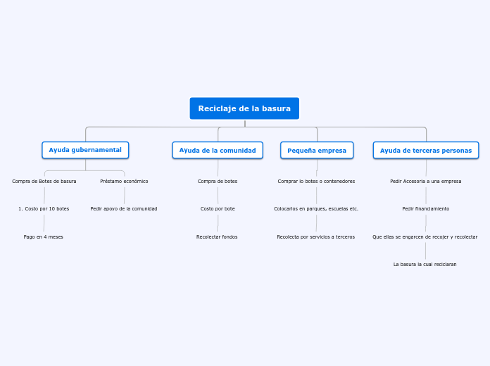 Reciclaje de la basura - Mapa Mental