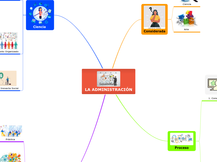 LA ADMINISTRACIÓN - Mapa Mental