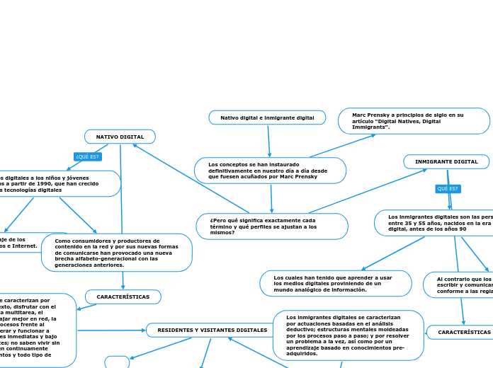 Nativo digital e inmigrante digital - Mapa Mental