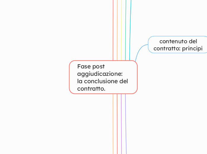 Fase post aggiudicazione: la conclusi...- Mappa Mentale