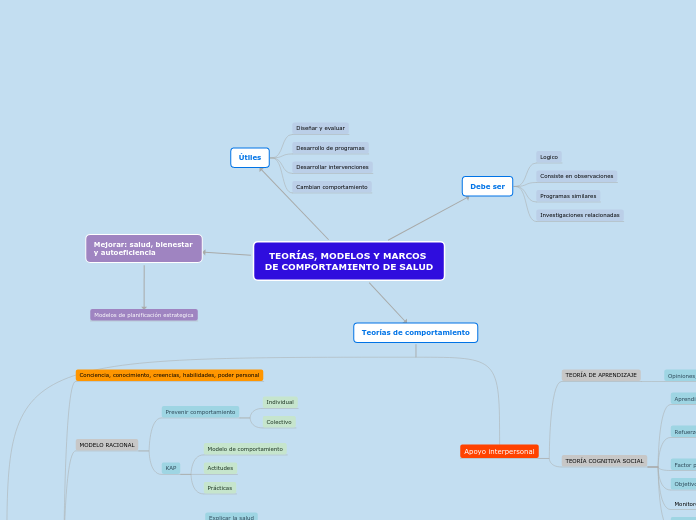 TEORÍAS, MODELOS Y MARCOS DE COMPORTAMI...- Mapa Mental