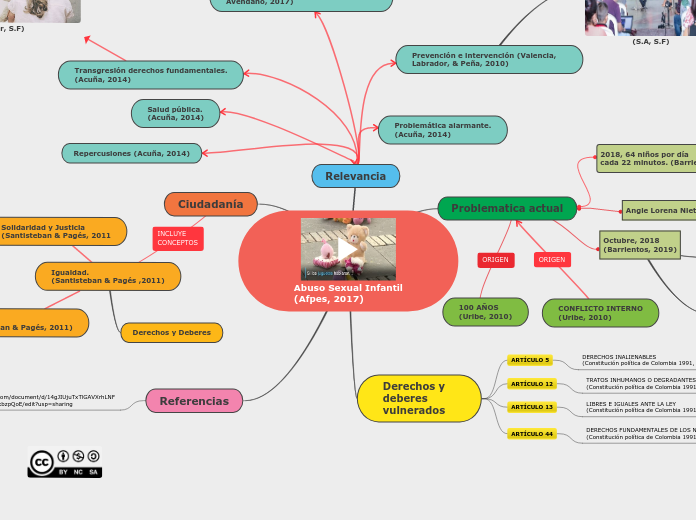 Abuso Sexual Infantil
(Afpes, 2017) - Mapa Mental