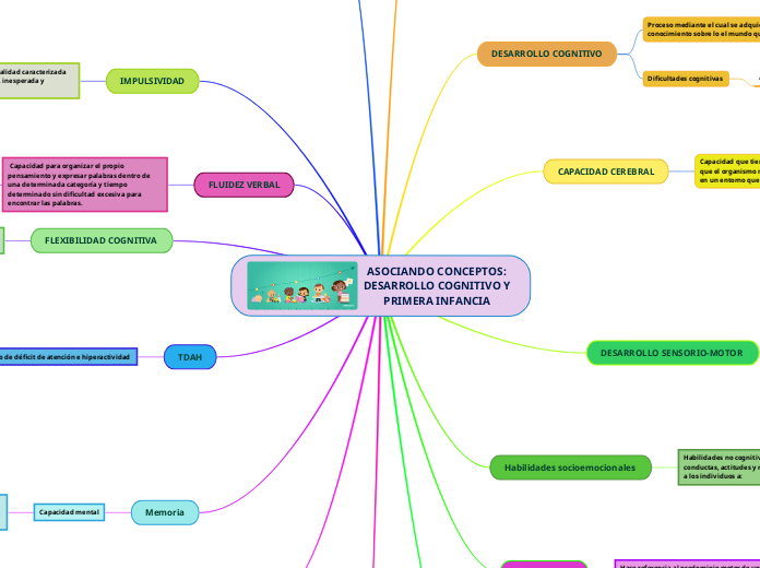 ASOCIANDO CONCEPTOS: DESARROLLO COGNITI...- Mapa Mental