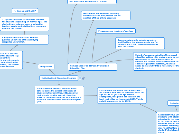 GPerez, SPED531 IEP Concept Map GPerez, SPED531 IEP Concept Map