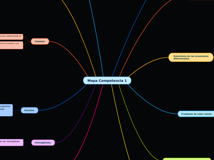 Mapa Competencia 1 ECUACIONES DIFERENCIALES