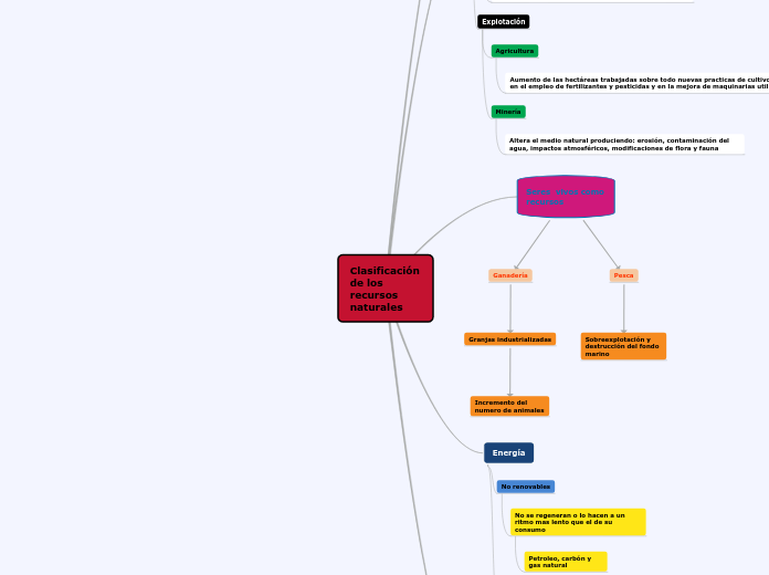 Clasificación de los recursos naturales Mind Map