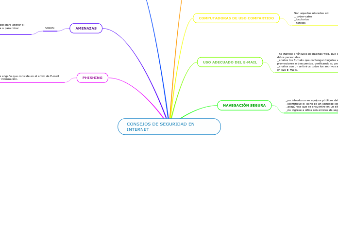 CONSEJOS DE SEGURIDAD EN INTERNET - Mapa Mental