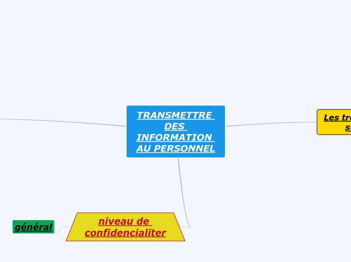 TRANSMETTRE DES INFORMATION AU PERSON...- Carte Mentale