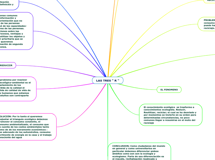 LAS TRES " R " - Mapa Mental