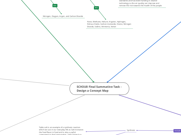 SCH3U0 Final Summative Task - Design a Con...- Mind Map