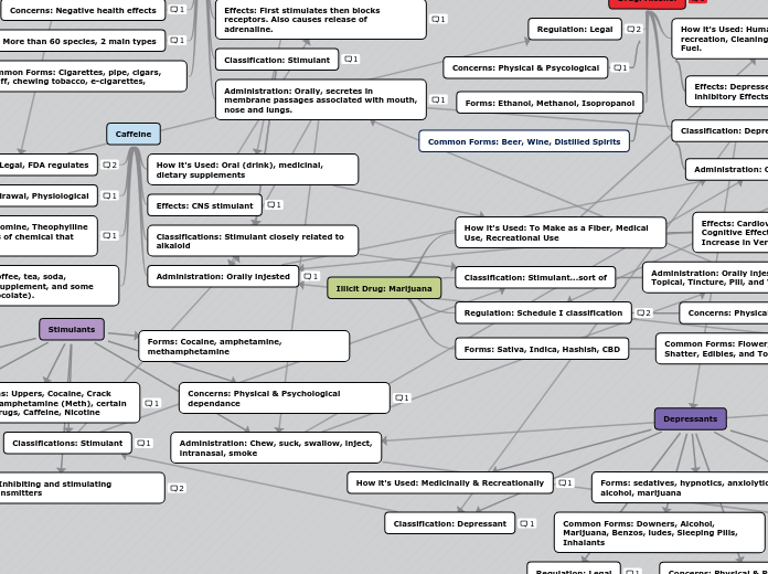 Illicit Drug: Marijuana - Mind Map