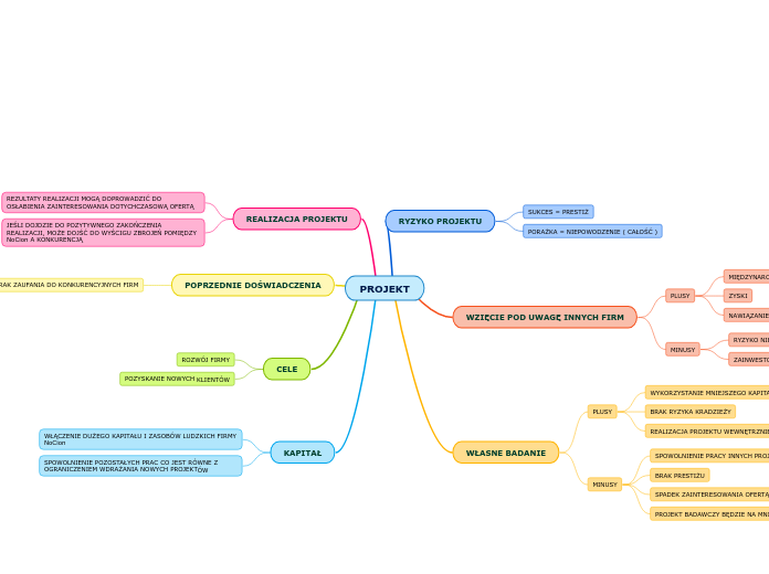 PROJEKT - Mind Map