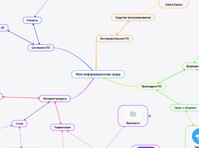Моя информационная среда - Мыслительная карта